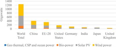 A Logistic Modelling Analysis for Wind Energy Potential Assessment and Forecasting its Diffusion in Pakistan